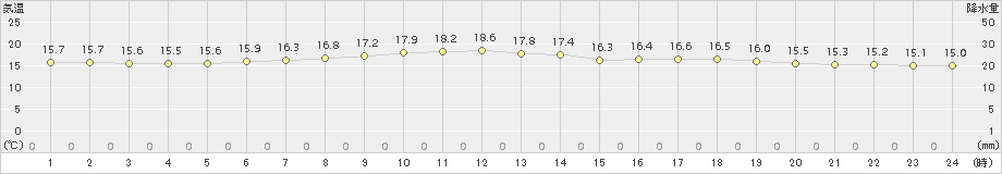 月形(>2015年06月23日)のアメダスグラフ