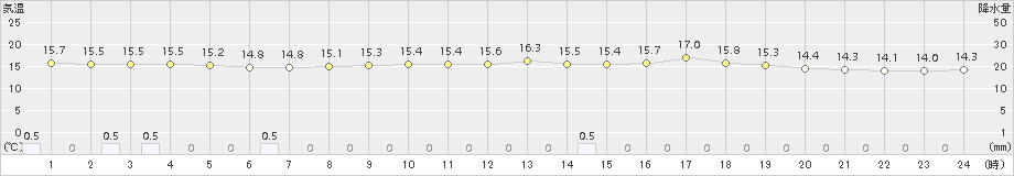 神恵内(>2015年06月23日)のアメダスグラフ