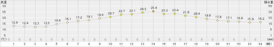 奥中山(>2015年06月23日)のアメダスグラフ