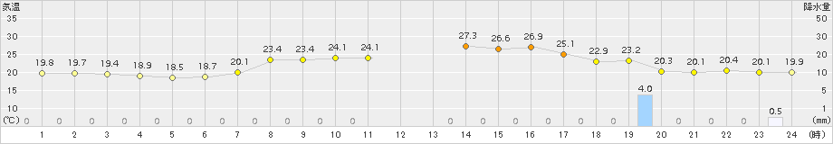 能勢(>2015年06月23日)のアメダスグラフ