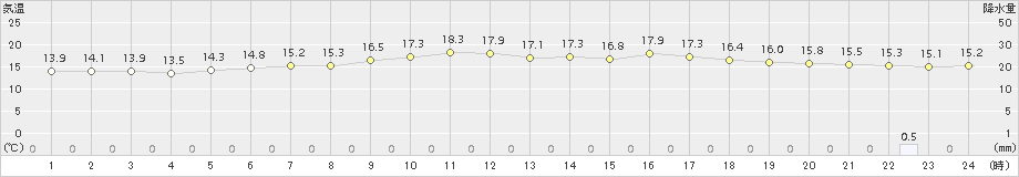 神恵内(>2015年06月24日)のアメダスグラフ