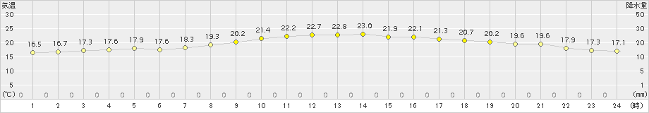 能代(>2015年06月24日)のアメダスグラフ