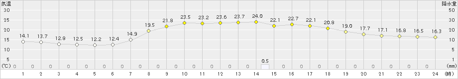 川内(>2015年06月24日)のアメダスグラフ