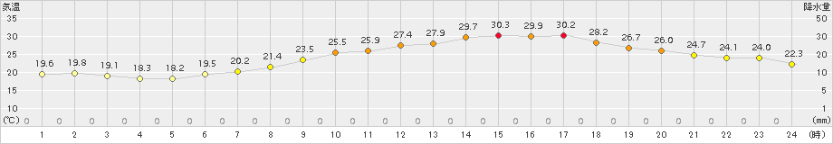 熊谷(>2015年06月24日)のアメダスグラフ