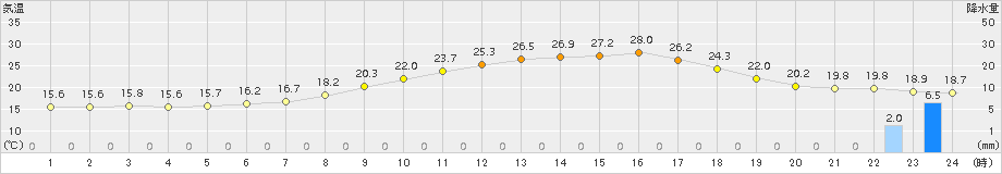 信州新町(>2015年06月24日)のアメダスグラフ