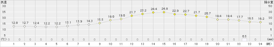 東御(>2015年06月24日)のアメダスグラフ