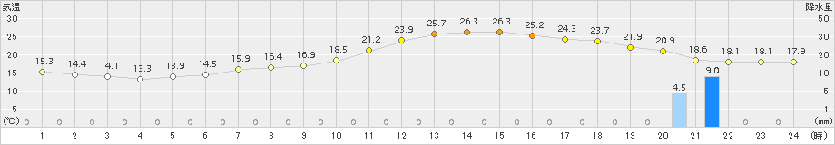 立科(>2015年06月24日)のアメダスグラフ