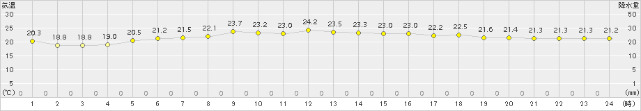 西郷(>2015年06月24日)のアメダスグラフ