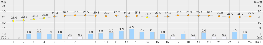 伊仙(>2015年06月24日)のアメダスグラフ