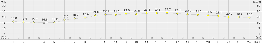 にかほ(>2015年06月25日)のアメダスグラフ