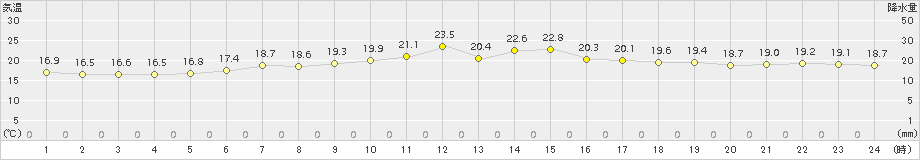 普代(>2015年06月25日)のアメダスグラフ