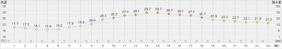 新庄(>2015年06月25日)のアメダスグラフ