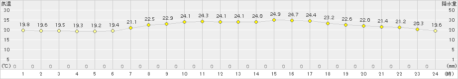 相馬(>2015年06月25日)のアメダスグラフ