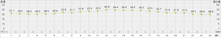 日立(>2015年06月25日)のアメダスグラフ