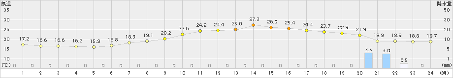 大町(>2015年06月25日)のアメダスグラフ