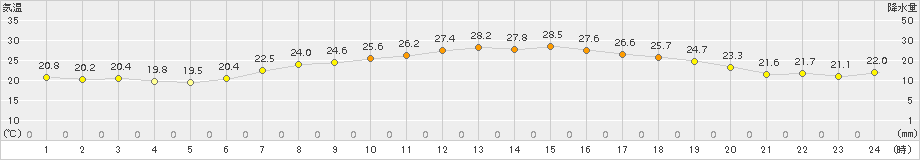 能勢(>2015年06月25日)のアメダスグラフ