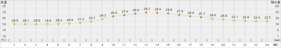 久世(>2015年06月25日)のアメダスグラフ