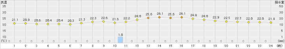 大栃(>2015年06月25日)のアメダスグラフ