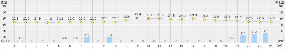 佐賀(>2015年06月25日)のアメダスグラフ