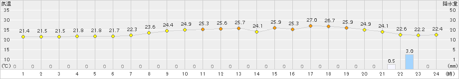 萩(>2015年06月25日)のアメダスグラフ