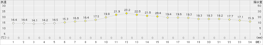 石狩(>2015年06月26日)のアメダスグラフ