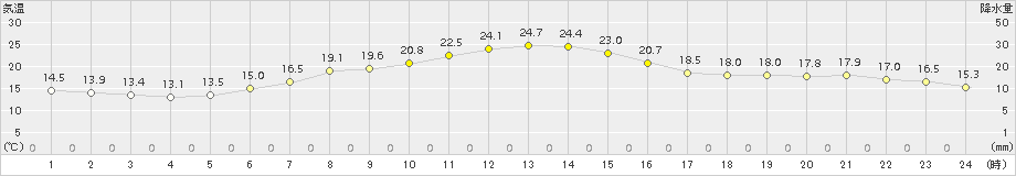 夕張(>2015年06月26日)のアメダスグラフ