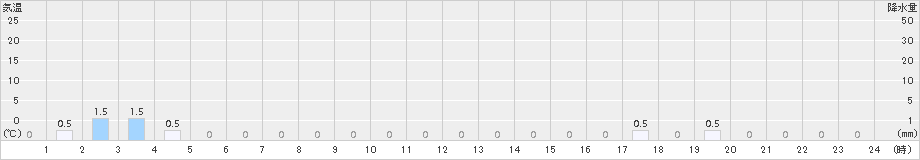 仁頃山(>2015年06月26日)のアメダスグラフ