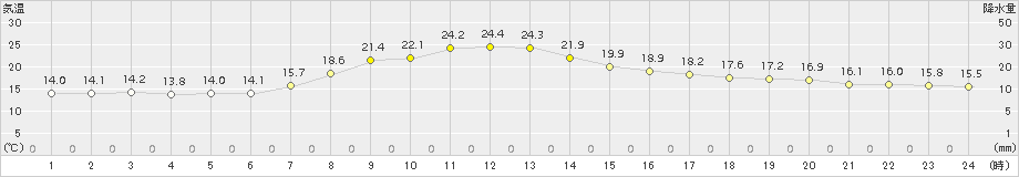 厚真(>2015年06月26日)のアメダスグラフ