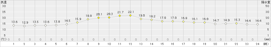 日高門別(>2015年06月26日)のアメダスグラフ