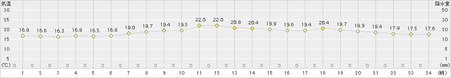 奥尻(>2015年06月26日)のアメダスグラフ