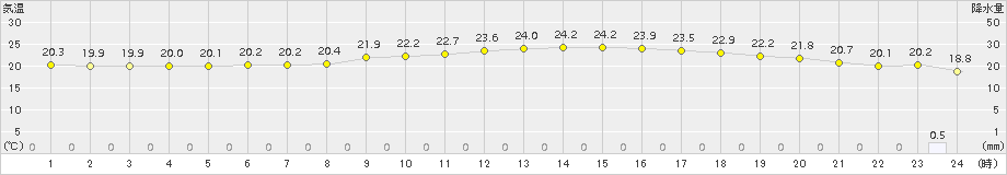 好摩(>2015年06月26日)のアメダスグラフ