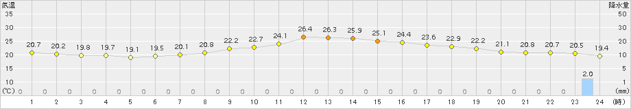 花巻(>2015年06月26日)のアメダスグラフ