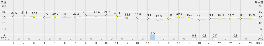 信濃町(>2015年06月26日)のアメダスグラフ