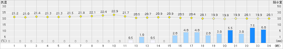 網代(>2015年06月26日)のアメダスグラフ