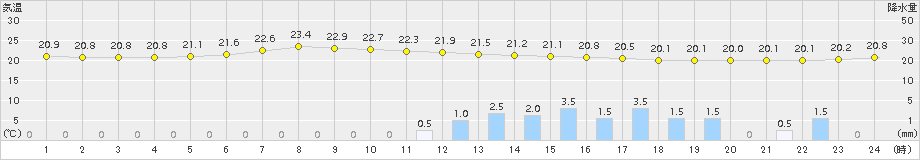 磐田(>2015年06月26日)のアメダスグラフ