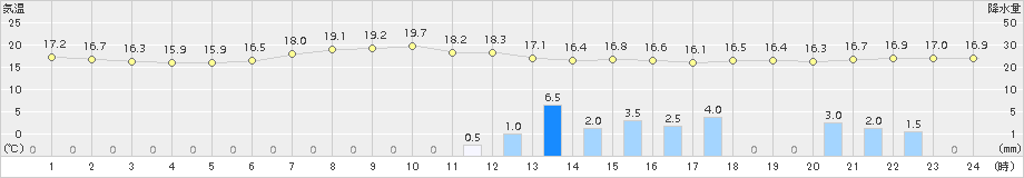 栃尾(>2015年06月26日)のアメダスグラフ