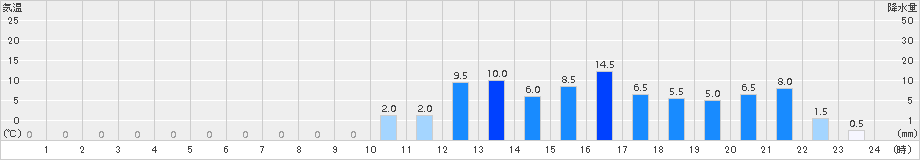 御母衣(>2015年06月26日)のアメダスグラフ