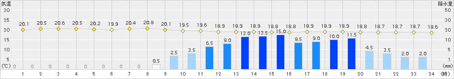 樽見(>2015年06月26日)のアメダスグラフ