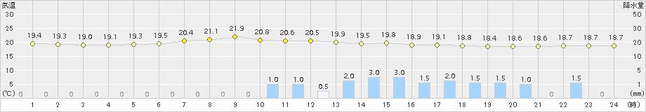 恵那(>2015年06月26日)のアメダスグラフ