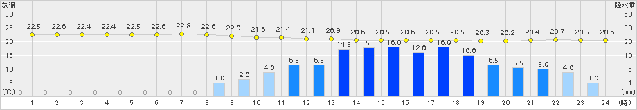 大垣(>2015年06月26日)のアメダスグラフ