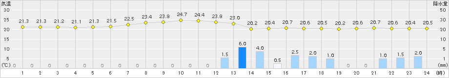 志賀(>2015年06月26日)のアメダスグラフ