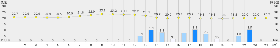 七尾(>2015年06月26日)のアメダスグラフ