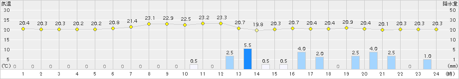 かほく(>2015年06月26日)のアメダスグラフ