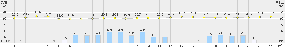 美山(>2015年06月26日)のアメダスグラフ