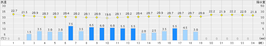 今岡(>2015年06月26日)のアメダスグラフ