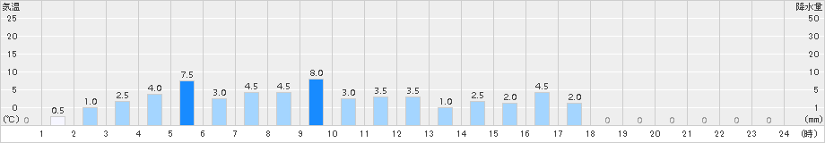 旭西(>2015年06月26日)のアメダスグラフ