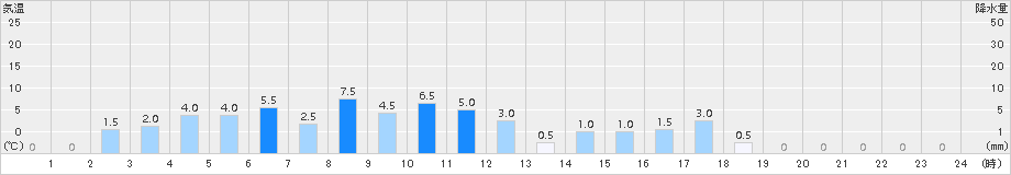 赤磐(>2015年06月26日)のアメダスグラフ