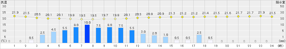 日応寺(>2015年06月26日)のアメダスグラフ