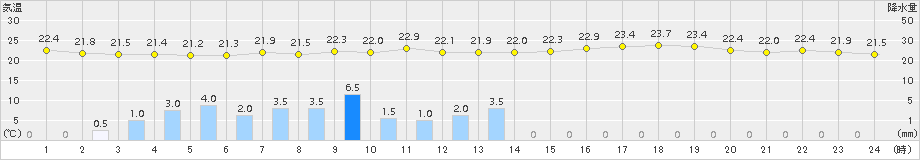 青谷(>2015年06月26日)のアメダスグラフ