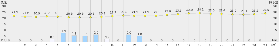 穴吹(>2015年06月26日)のアメダスグラフ